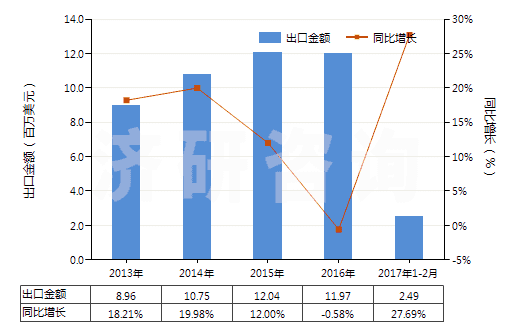 2013-2017年2月中國(guó)鉀的碳酸鹽(HS28364000)出口總額及增速統(tǒng)計(jì)